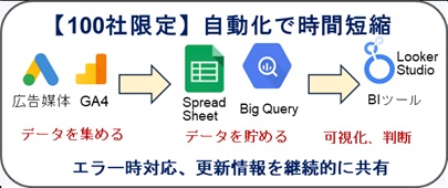 ①データ自動化