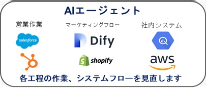 マーケティング導入支援サービス