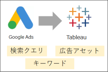 Google広告のキーワード→検索レスポンシブ広告をTableauで可視化した